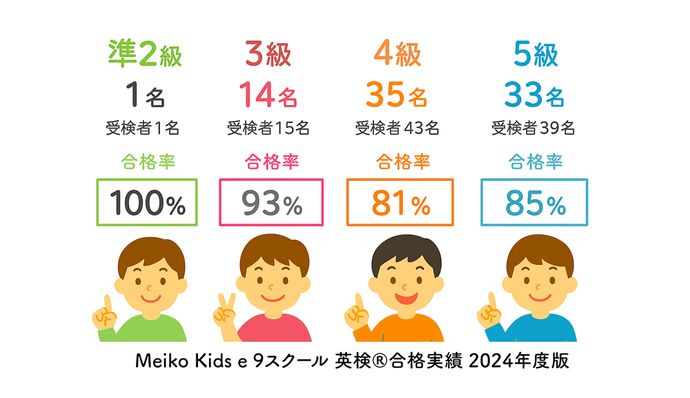 Meiko Kids e 9スクール 英検®合格実績 2024年度版